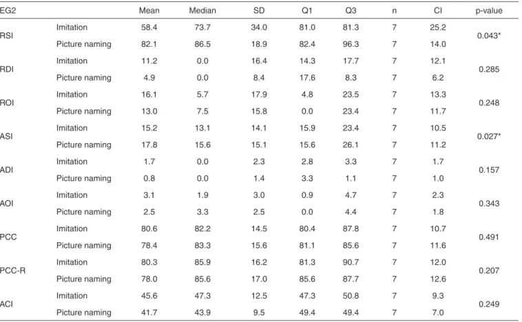 Table 5. Comparison between indexes at phonology test for the group of children with otitis media history