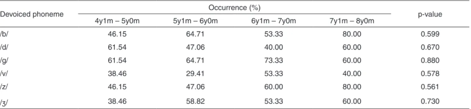 Table 4 shows the comparison of the occurrence of devoi- devoi-cing to each phoneme between the degrees of phonological 