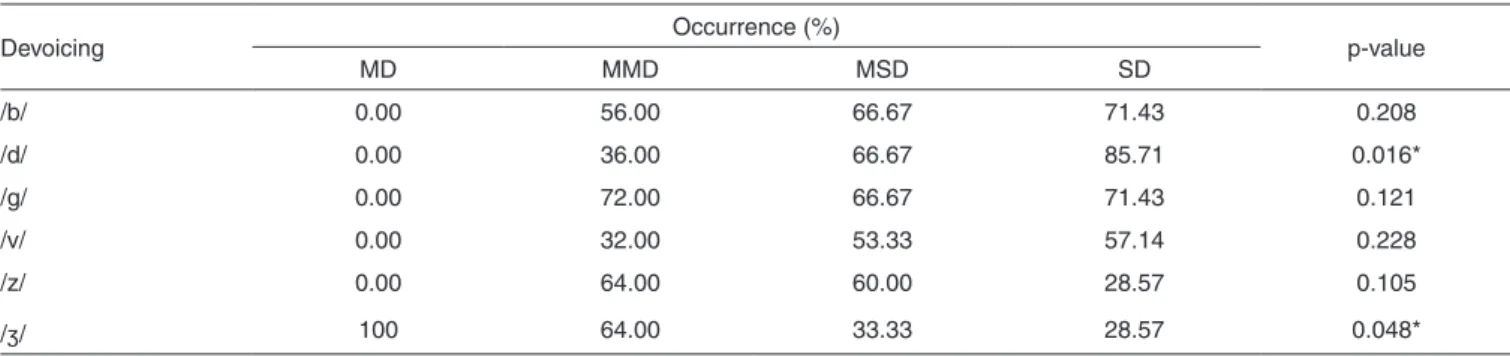 Table 4.  Comparison of occurrence of devoicing to each phoneme among degrees of phonological disorder