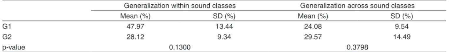 Table 1 represents the comparison between generalizations  within and across sound classes