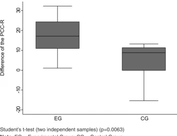 Figure 2. Change in the severity of the phonological disorder after  the studied period