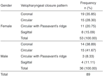 Table 1.  Variables, frequency in the sample and respective significance  values Variable Frequency  n (%) p-value Gender Female 53 (59.55) 0.045* Male 36 (40.45) 0.964 Age range 4-8 years 18 (20.22) 1.000 9-12 years 19 (21.35) 1.000 13-18 years 17 (19.10)