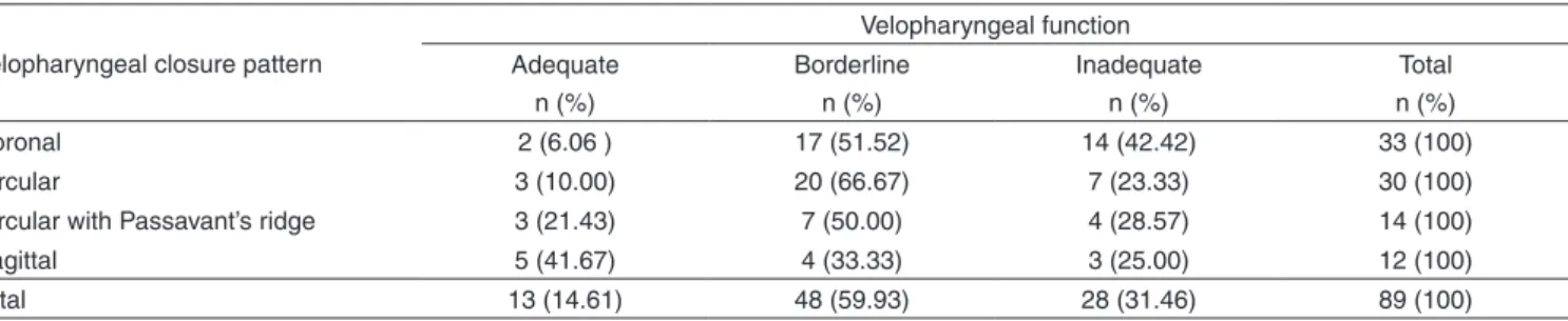 Table 5. Relation between velopharyngeal closure pattern and velopharyngeal function diagnosis