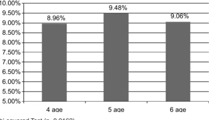 Figure 1. Prevalence of phonological disorders according to age