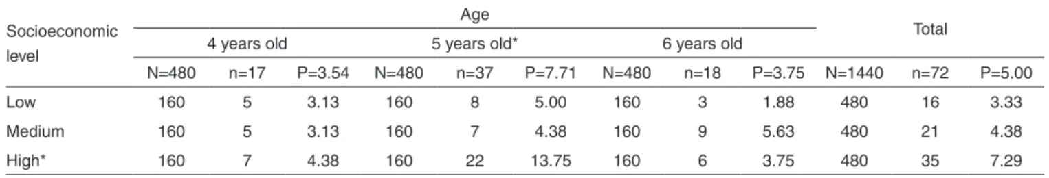 Table 3. Prevalence of phonological disorders according to socioeconomic level and age of the female gender