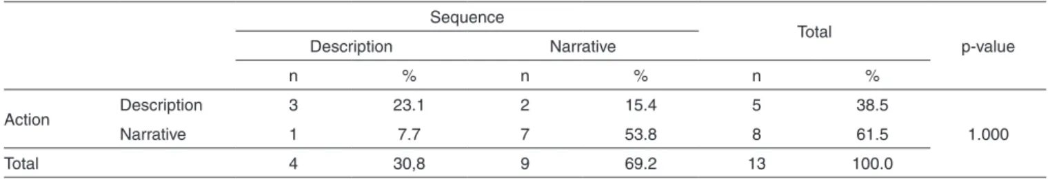 Table 1.  Comparison of subjects’ performances in the written production elicited by sequence of pictures and action picture regarding the Generic  Competence Sequence Total p-valueDescriptionNarrative n % n % n % Action Description 3 23.1 2 15.4 5 38.5 1.