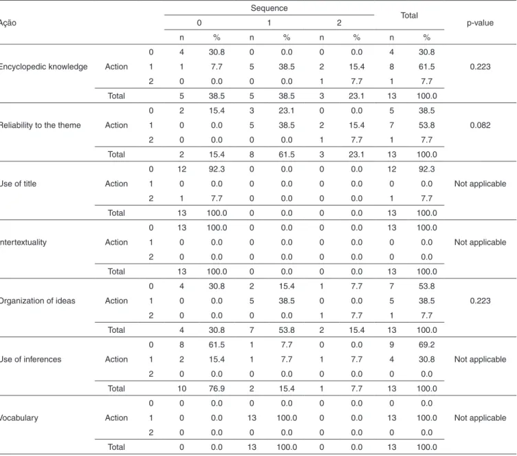 Table 2.  Comparison of subjects’ performance in the written production elicited by sequence of pictures and action piction regarding the Encyclo- Encyclo-pedic Competence  Ação Sequence Total p-value012 n % n % n % n %