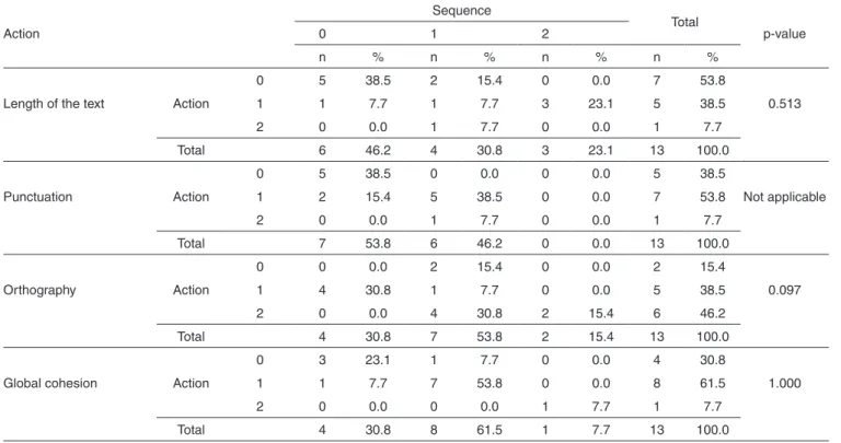Table 3.  Comparison of subjects’ performance in the written production elicited by sequence of pictures and by action picture regarding the  Linguistic Competence  Action Sequence Total p-value012 n % n % n % n %
