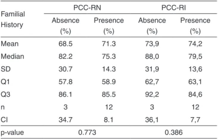 Table 4.  Comparison between mean values of PCC-RN and PCC-RI  according to the presence of familial history