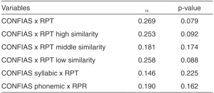 Table 3. Comparision between performance in phonological working  memory and phonological awareness (n=29)