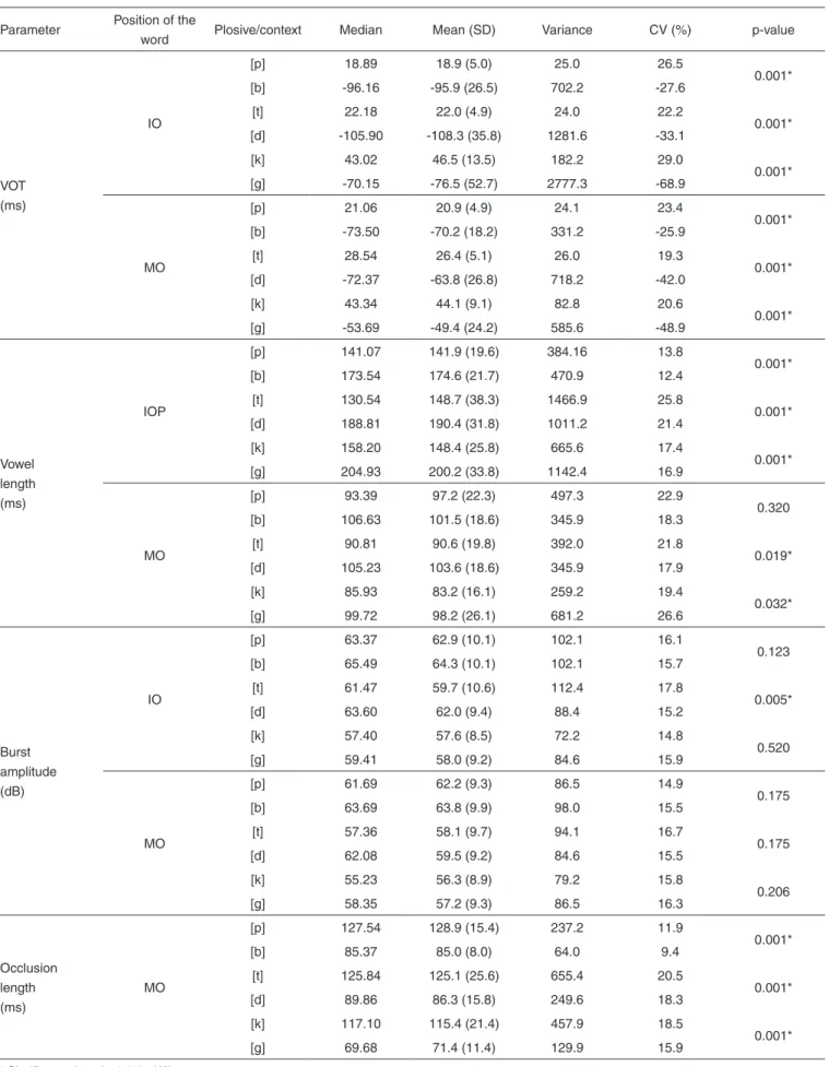 Table 1.  Comparison the acoustic parameters of voiced and voiceless plosives, in initial and medial onset, in the group of children with typical  phonological development (GTPD)