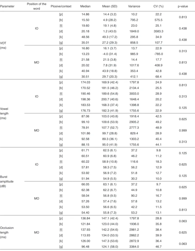 Table 2.  Comparison the acoustic parameters of voiced and voiceless plosives, in initial and medial onset, in the group of children with phono- phono-logical disorder (GPD)