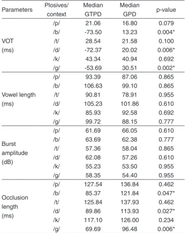 Table 3.  Comparison of acoustic parameters, in initial onset, between  the group of children with typical phonological development (GTPD)  and the group of children with phonological disorder (GPD)