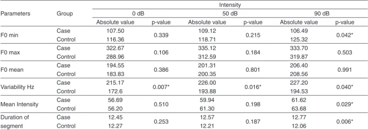 Table 3.  Comparison of acoustic parameters, absolute values, between the Study (reporters) and Control (non-reporters) groups