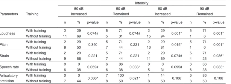 Table 4.  Analysis of perceptual parameters related to previous auditory training