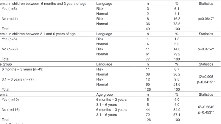 Table 1.  Children with and without anemia, according to age group (AG) and risk for developmental language disorders