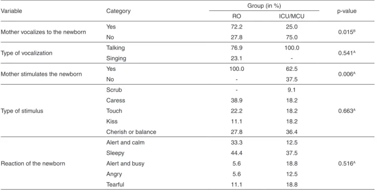 Table 2.  Between-groups comparison of stimulus-related variables