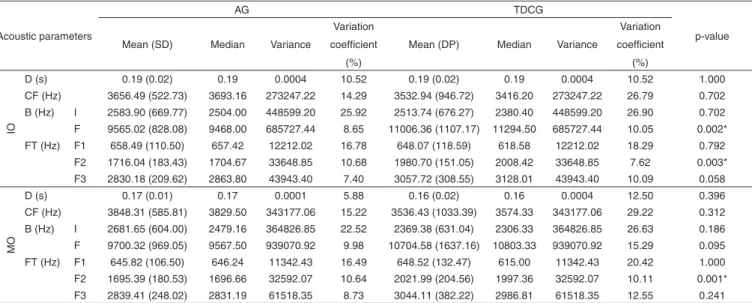 Table 1.  Comparison between AG and TDCG regarding the acoustic parameters obtained for the [s] sound