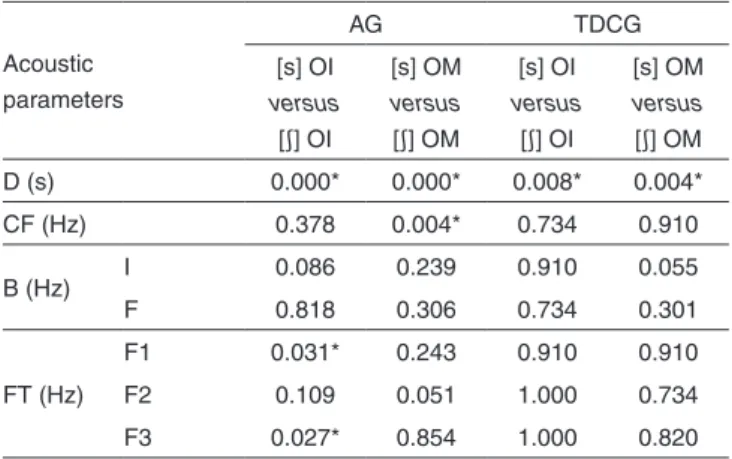 Table 4.  Comparison of the studied parameters for [s] and [ S ] sounds  regarding their points of articulation 
