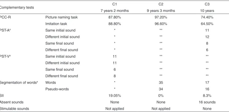 Table 1. Phonological profile from the three case studies at the first evaluation (before 20 sessions of therapeutic intervention)