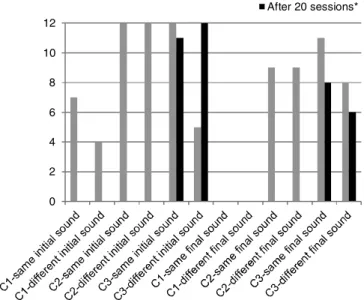 Figure 1. Comparison between PCC-R values before and after the- the-rapeutic intervention