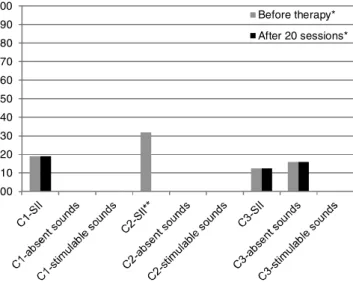 Figure 5. Comparison between SII results, number of absent sounds  and number of stimulable sounds before and after therapeutic  inter-vention