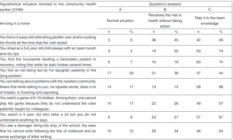 Table 1.  Index of risk perception according to speech and language  areas of action