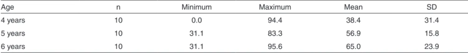 Table 2. Descriptive analysis of performance by age group in naming’s Percentage of Consonants Correct - Reviewed