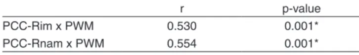 Table 5.  Pearson correlation coefficient for Phonology and Phonologi- Phonologi-cal Working Memory