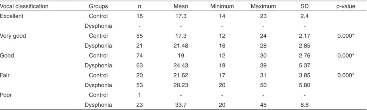 Table 4 presents the protocol sensitivity, indicating the  decrease of QPV scores pre and post speech-language therapy,  which reflects the perception of vocal performance increase  with therapy; this difference was significant