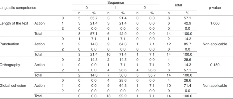 Table 3.  Comparison of subjects’ performance in writing based on the sequence of pictures and on the picture of an action regarding the linguistic  competence  Linguistic competence Sequence Total p-value012 n % n % n % n %