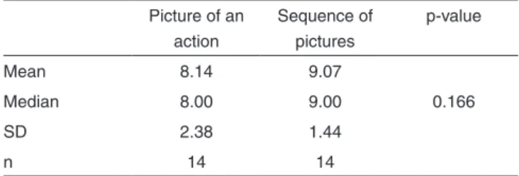 Table 4.  Comparison between subjects’ mean total score obtained  in written productions based on the sequence of pictures and on the  picture of an action Picture of an  action Sequence of pictures p-value Mean 8.14 9.07 Median 8.00 9.00 0.166 SD 2.38 1.4