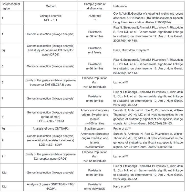 Table 1. General overview of the genetic studies published Chromosomal 