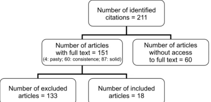 Figure 1. Search route conducted for selection of articles to be  analyzed 