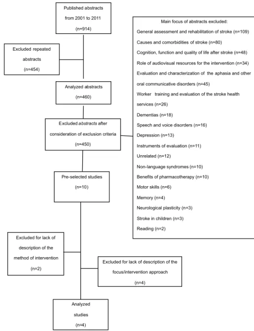 Figure 1. Analysis and selection of abstracts and complete studies on rehabilitation of communicative processing