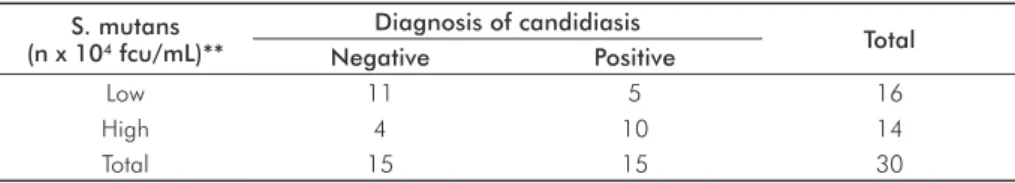 Table 2. Mean, standard deviation  and confidence interval of   S. mutans (cfu/mL) in saliva of  patients (n=15) before and after   the use of antifungal medicine.