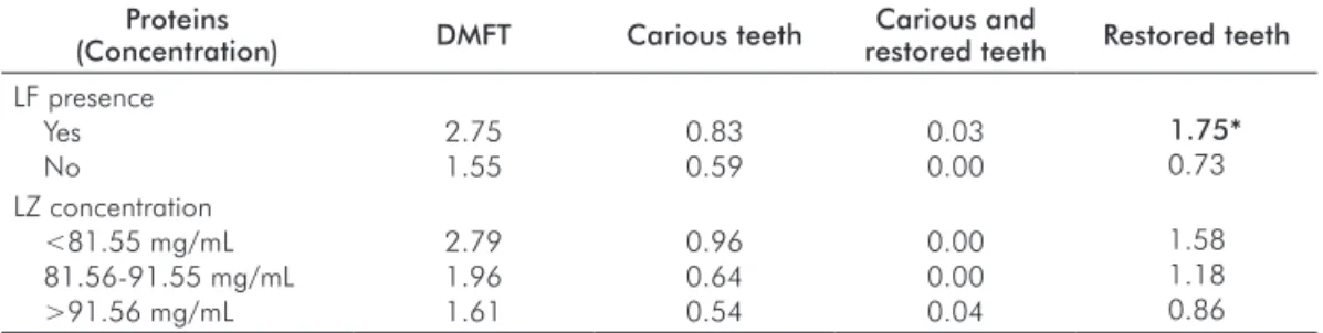 Table 3. Mean values  of the DMFT index and its  components distributed  by LF presence and  LZ concentration.