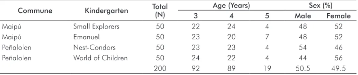 Table 1. Distribution of the study population for kindergarten, community, age and sex.