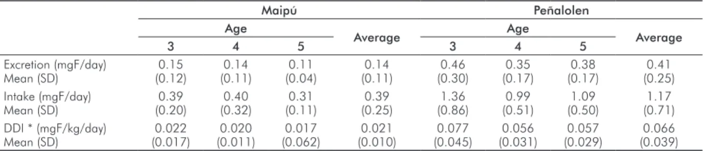 Table 4. Urinary parameters of the children according to age group in Maipú and Peñalolen.