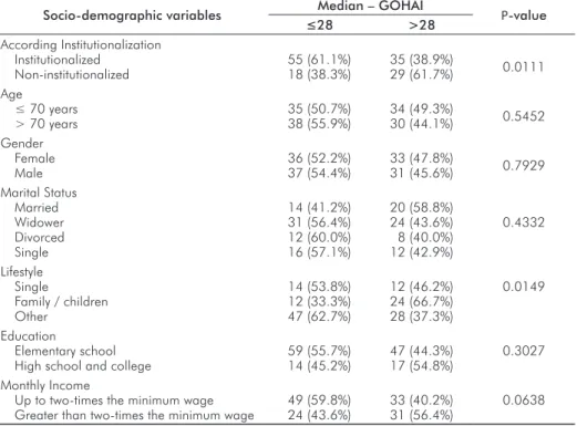 Fig. 1. GOHAI mean score  per institution.29 28 27 26   Total Sample  Non Institutionalized Institutionalized  Betel Assistance Home  Elderly Home28