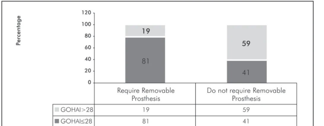 Fig.  2. The distribution of subjects according to institutionalization and life style and the   GOHAI median.