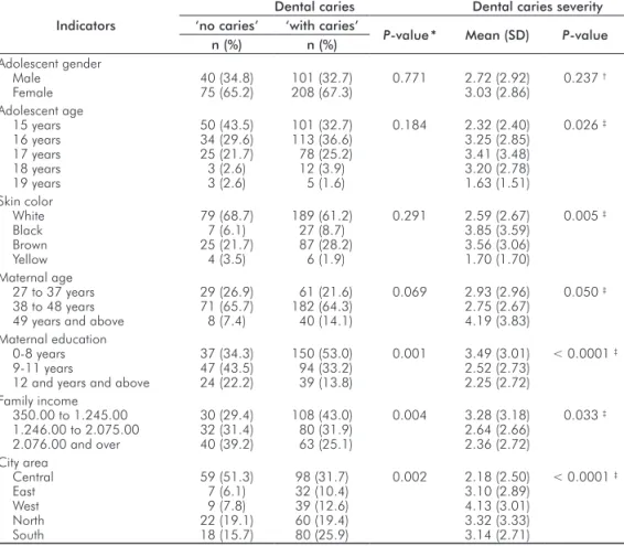 Table 3. Association between  frequency/severity of dental  caries and the nutritional status  of adolescents from Londrina,  Paraná, Brazil (n=424).