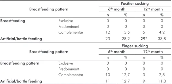 Table  2  displays  the  association  between  feeding  pattern  and paciier and thumb sucking