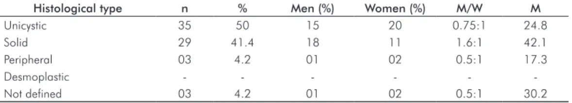 Table 3 presents a comparative analysis of this study with  other works published in the English literature since the year  2000