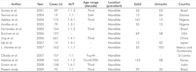 Table 3. Comparative analysis of the present study with other works published in English literature during the current decade.