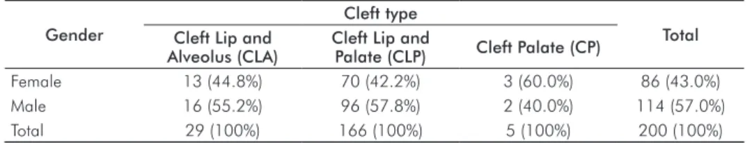 Table 1. Patient distribution in  relation to gender and cleft type.