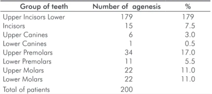 Table 2. Patient distribution with or without congenital dental  absence, according to gender and total number of patients.