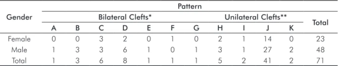 Table 5. Distribution pattern   of supernumerary related   to gender.