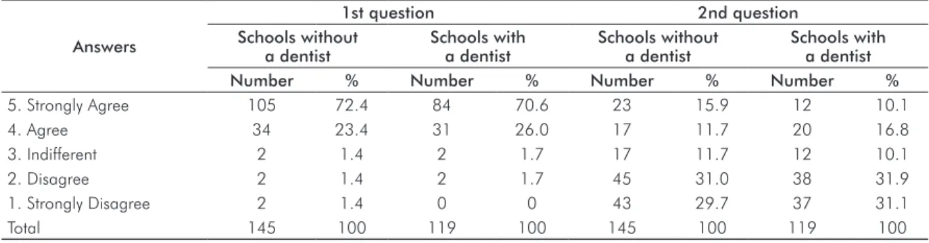 Table 2. Number and percentage of educators in schools with and without a dentist as the response indicated.
