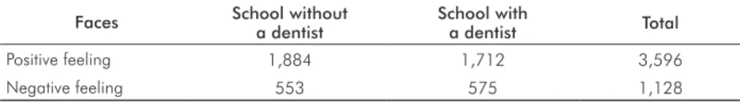 Table 3. Relationship between  the perception of mouth-washing  according to the face chosen by  the students and the absence or  presence of the dentist in school.